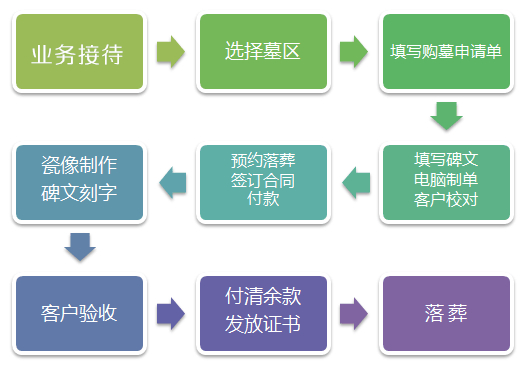 购买墓地流程